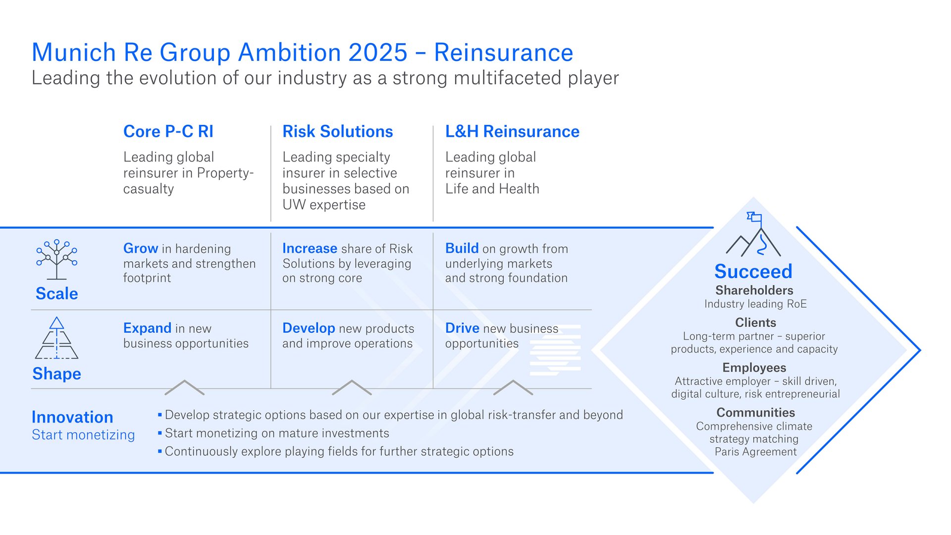 Our Strategy Munich Re Group Ambition 2025 Munich Re
